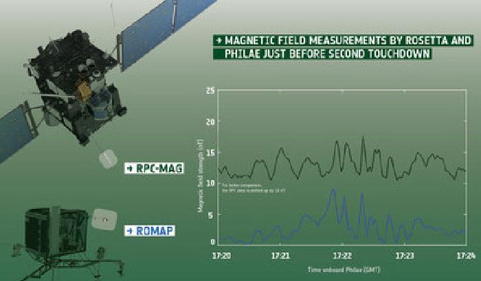 Cometa: Rosetta scopre che non c'è campo magnetico