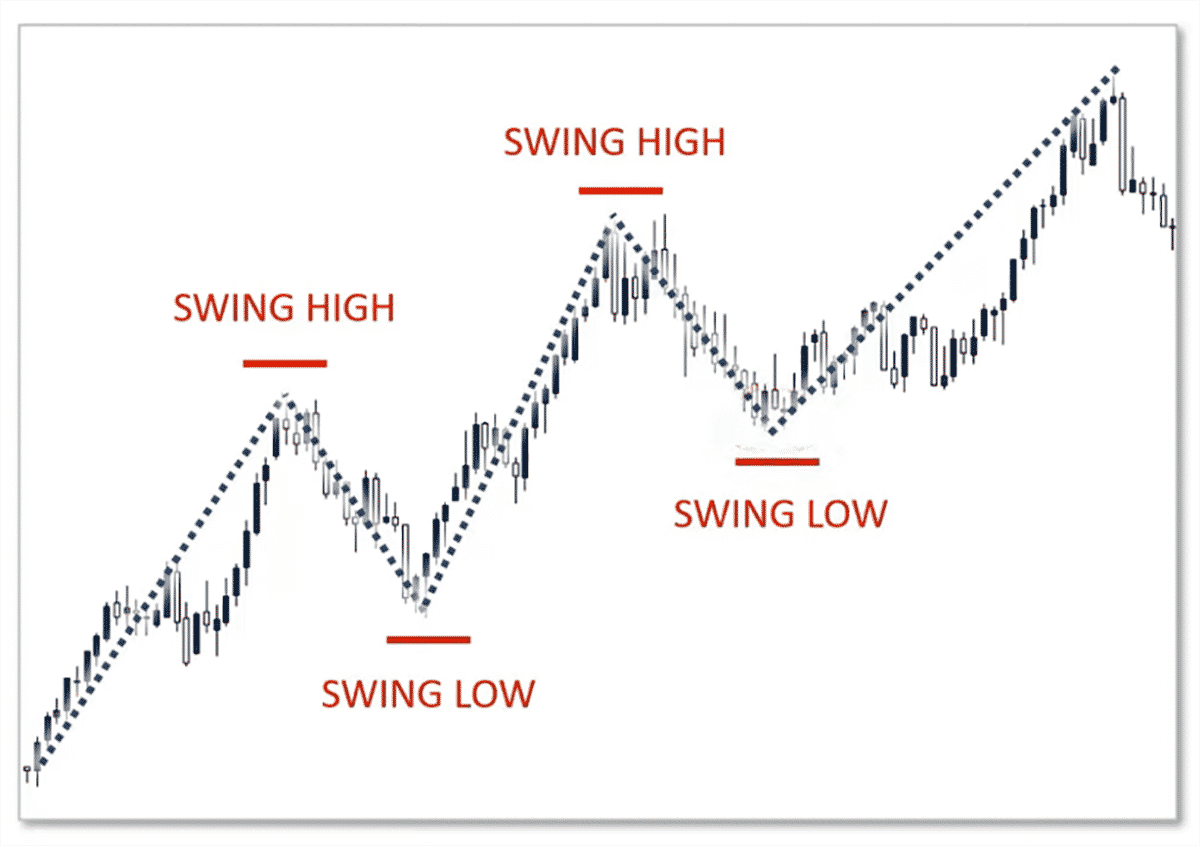 Come Creare Strategie di Swing Trading Vincenti: Guida Completa 2024 